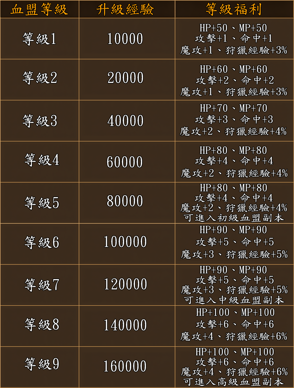 血盟經驗改成1-9等.png